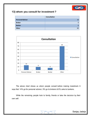 Sanjay Jadeja
74
13} whom you consult for investment ?
Consultation
Personal Advisor 14
Broker 9
Banker 6
Other 69
The above chart shows us whom people consult before making investment. It
says that 14% go for personal advisor, 9% go to brokers & 6% asks to bankers.
While the remaining people look to family, friends or take the decision by their
own self.
14
9
6
69
0
10
20
30
40
50
60
70
80
Personal Advisor Broker Banker Other
Consultation
Consultation
 