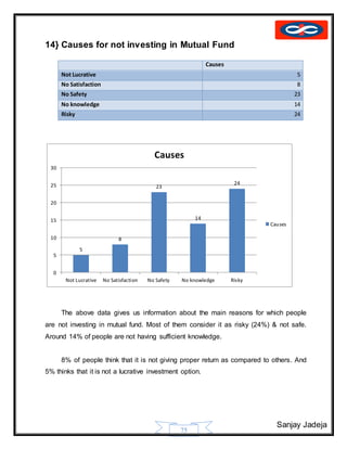 Sanjay Jadeja
75
14} Causes for not investing in Mutual Fund
Causes
Not Lucrative 5
No Satisfaction 8
No Safety 23
No knowledge 14
Risky 24
The above data gives us information about the main reasons for which people
are not investing in mutual fund. Most of them consider it as risky (24%) & not safe.
Around 14% of people are not having sufficient knowledge.
8% of people think that it is not giving proper return as compared to others. And
5% thinks that it is not a lucrative investment option.
5
8
23
14
24
0
5
10
15
20
25
30
Not Lucrative No Satisfaction No Safety No knowledge Risky
Causes
Causes
 