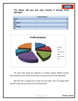 Sanjay Jadeja
76
15} where will you put your money if having more
savings?
ProfferedOption
Equity 16
Mf 12
Real Estate 16
gold 24
Commodity 9
FD 23
The above data shows the preference of investors towards different avenues.
Most preferred source is gold and FD which is favored by 24% & 23% respectively.
After that 16% of people go for equity and real estate. Then 12% people thinks
that MF is good and only 9% go for commodity market.
16
12
16
24
9
23
PrefferedOption
Equity
Mf
Real Estate
gold
Commodity
FD
 