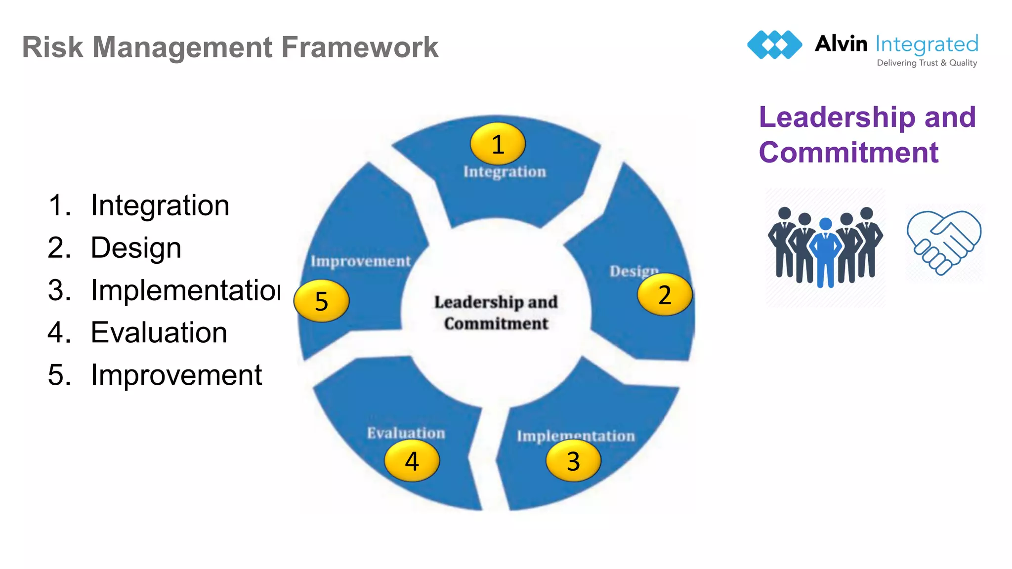 Risk Management Framework
1. Integration
2. Design
3. Implementation
4. Evaluation
5. Improvement
14
1
2
3
4
5
Leadership and
Commitment
 