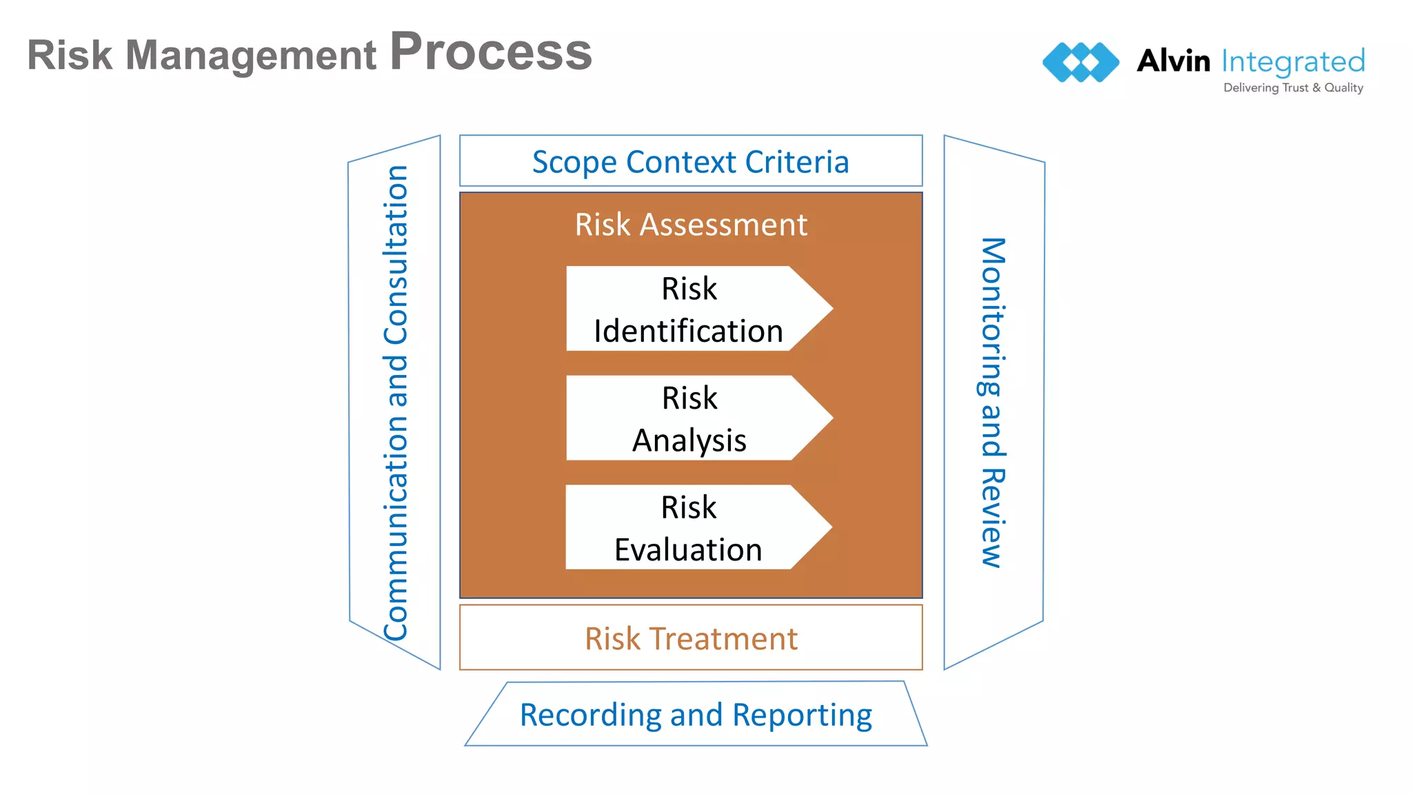 Risk Management Process
15
Scope Context Criteria
Risk Treatment
Recording and Reporting
Communication
and
Consultation
Monitoring
and
Review
Risk Assessment
Risk
Identification
Risk
Analysis
Risk
Evaluation
 