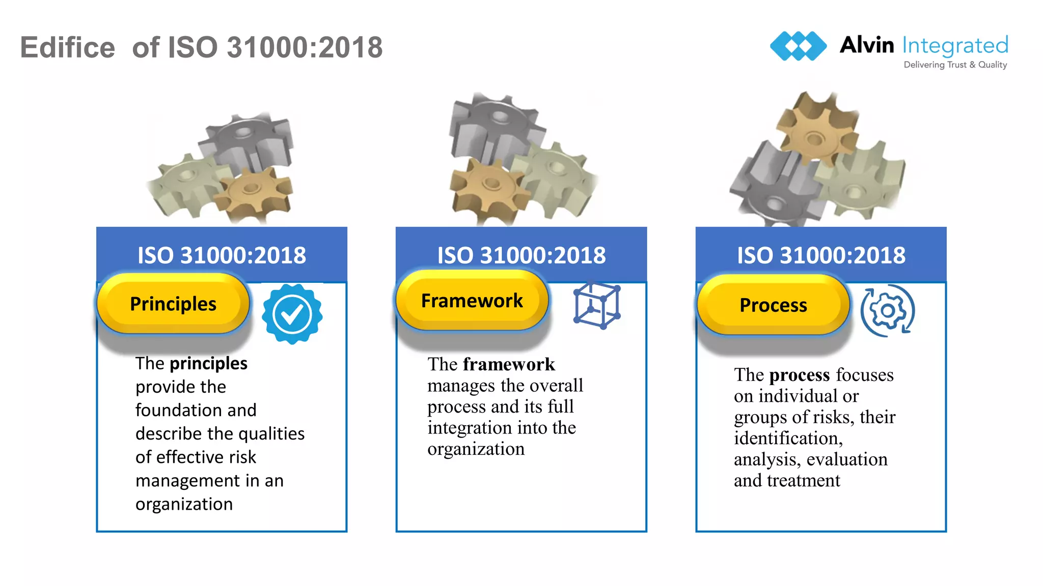 Edifice of ISO 31000:2018
ISO 31000:2018
The principles
provide the
foundation and
describe the qualities
of effective risk
management in an
organization
Principles
ISO 31000:2018
Framework
The framework
manages the overall
process and its full
integration into the
organization
ISO 31000:2018
Process
The process focuses
on individual or
groups of risks, their
identification,
analysis, evaluation
and treatment
5
 
