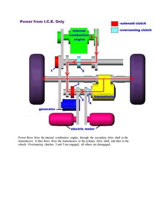 Power flows from the internal combustion engine, through the secondary drive shaft to the
transmission. It then flows from...
