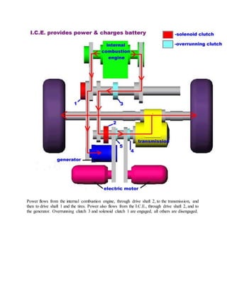Power flows from the internal combustion engine, through drive shaft 2, to the transmission, and
then to drive shaft 1 and...