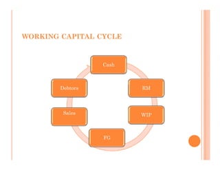 WORKING CAPITAL CYCLE



                  Cash



        Debtors          RM



         Sales           WIP



                  FG
 