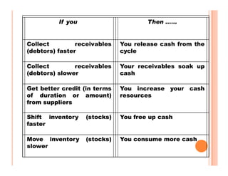 If you                      Then ......


Collect         receivables   You release cash from the
(debtors) faster              cycle

Collect        receivables    Your receivables soak up
(debtors) slower              cash

Get better credit (in terms   You increase your cash
of duration or amount)        resources
from suppliers

Shift inventory    (stocks)   You free up cash
faster

Move inventory     (stocks)   You consume more cash
slower
 