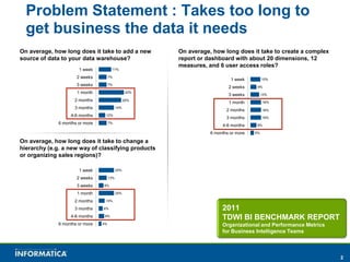 2
Problem Statement : Takes too long to
get business the data it needs
On average, how long does it take to add a new
source of data to your data warehouse?
On average, how long does it take to create a complex
report or dashboard with about 20 dimensions, 12
measures, and 6 user access roles?
2011
TDWI BI BENCHMARK REPORT
Organizational and Performance Metrics
for Business Intelligence Teams
1 week
2 weeks
3 weeks
1 month
2 months
3 months
4-6 months
6 months or more
11%
7%
7%
22%
20%
14%
12%
7%
On average, how long does it take to change a
hierarchy (e.g. a new way of classifying products
or organizing sales regions)?
1 week
2 weeks
3 weeks
1 month
2 months
3 months
4-6 months
6 months or more
25%
13%
8%
25%
10%
6%
8%
4%
1 week
2 weeks
3 weeks
1 month
2 months
3 months
4-6 months
6 months or more
15%
9%
13%
16%
16%
16%
9%
5%
 
