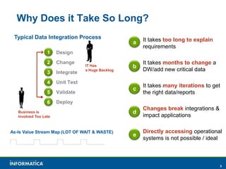 3
Why Does it Take So Long?
It takes too long to explain
requirements
It takes months to change a
DW/add new critical data
It takes many iterations to get
the right data/reports
Changes break integrations &
impact applications
Directly accessing operational
systems is not possible / ideal
Typical Data Integration Process
IT Has
a Huge Backlog
a
b
c
d
1
2
3
4
5
6
Design
Change
Integrate
Unit Test
Validate
Deploy
Business is
Involved Too Late
As-Is Value Stream Map (LOT OF WAIT & WASTE)
e
 