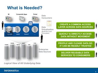 4
What is Needed?
PROFILE AND CLEASE DATA SO
IT CAN BE READILY TRUSTED
DELIVER REUSABLE DATA
SERVICES TO CONSUMERS
CREATE A COMMON ACCESS
LAYER ACROSS DATA SOURCES
Enterprise
Data Sources
Data
Virtualization
(Built-On Lean
Principles)…PRODUCTCUSTOMER ORDER
Logical View of All Underlying Data
QUICKLY & DIRECTLY ACCESS
DATA WITHOUT MOVEMENT
00110101
00100101
01011010
10010110
PortalBI Composite Apps
Data
Consumers
 
