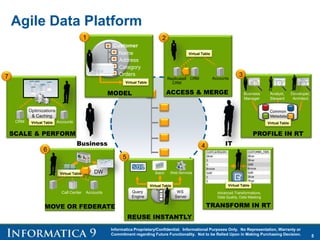 5
Informatica Proprietary/Confidential. Informational Purposes Only. No Representation, Warranty or
Commitment regarding Future Functionality. Not to be Relied Upon in Making Purchasing Decision.
Business IT
TRANSFORM IN RT
Advanced Transformations,
Data Quality, Data Masking
4
Virtual Table
Replicated
CRM
Accounts
ACCESS & MERGE
2
Virtual Table
PROFILE IN RT
Business
Manager
Analyst,
Steward
Developer,
Architect
Common
Metadata
3
Virtual Table
MODEL
Customer
Name
Address
Category
Orders
1
Virtual Table
CRM
SCALE & PERFORM
Accounts
7
Optimizations
& Caching
Virtual Table
MOVE OR FEDERATE
AccountsCall Center
DW
6
Virtual Table
REUSE INSTANTLY
Batch Web Services
5
Query
Engine
WS
Server
Virtual Table
CRM
Agile Data Platform
 