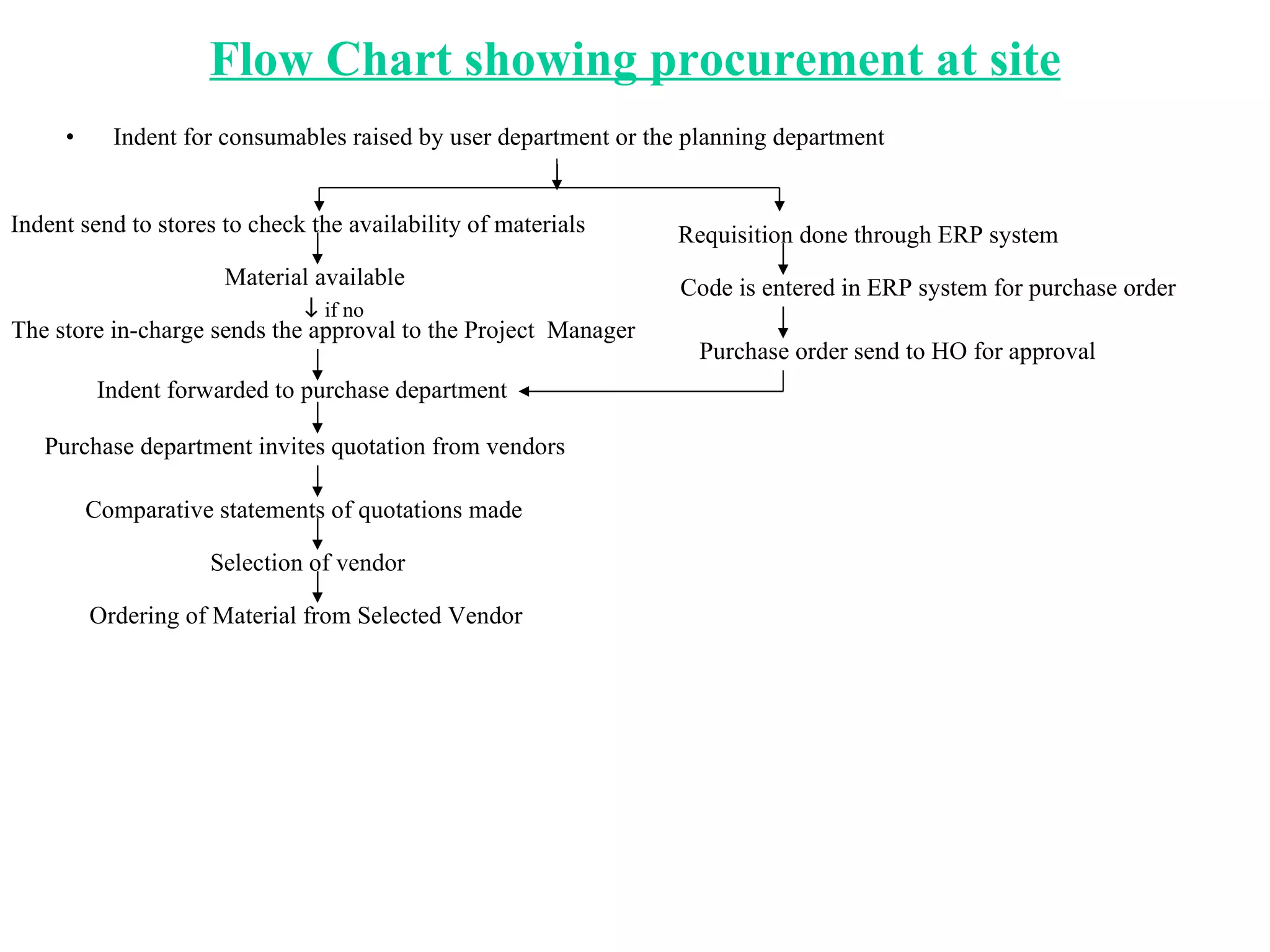 Flow Chart showing procurement at site Indent for consumables raised by user department or the planning department Indent send to stores to check the availability of materials   Requisition done through ERP system   Material available   The store in-charge sends the approval to the Project   Manager Indent forwarded to purchase department   Purchase department invites quotation from vendors   Comparative statements of quotations made   Selection of vendor   Ordering of Material from Selected Vendor      if no   Code is entered in ERP system for purchase order   Purchase order send to HO for approval   
