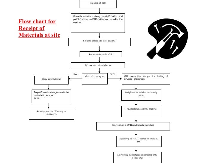 store flowchart store inventory store flowchart store inventory