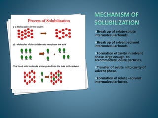 Break up of solute-solute
intermolecular bonds.
Break up of solvent-solvent
intermolecular bonds.
Formation of cavity in solvent
phase large enough to
accommodate solute particles.
Transfer of solute into cavity of
solvent phase.
Formation of solute –solvent
intermolecular forces.
 