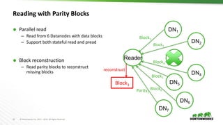 23 © Hortonworks Inc. 2011 – 2016. All Rights Reserved
Reading with Parity Blocks
 Parallel read
– Read from 6 Datanodes with data blocks
– Support both stateful read and pread
 Block reconstruction
– Read parity blocks to reconstruct
missing blocks
DN3
DN7
DN1
DN2
Reader
DN4
DN5
DN6
Block3
reconstruct
Block2
Block1
Block4
Block5
Block6Parity1
 