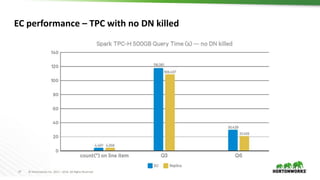 27 © Hortonworks Inc. 2011 – 2016. All Rights Reserved
EC performance – TPC with no DN killed
 