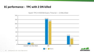 28 © Hortonworks Inc. 2011 – 2016. All Rights Reserved
EC performance - TPC with 2 DN killed
 