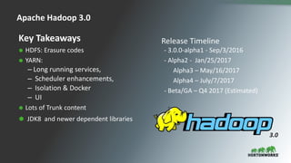 4 © Hortonworks Inc. 2011 – 2016. All Rights Reserved
Apache Hadoop 3.0
 HDFS: Erasure codes
 YARN:
– Long running services,
– Scheduler enhancements,
– Isolation & Docker
– UI
 Lots of Trunk content
 JDK8 and newer dependent libraries
- 3.0.0-alpha1 - Sep/3/2016
- Alpha2 - Jan/25/2017
- Alpha3 – May/16/2017
- Alpha4 – July/7/2017
- Beta/GA – Q4 2017 (Estimated)
Key Takeaways Release Timeline
3.0
 