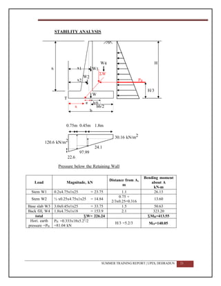 STABILITY ANALYSIS
W4 H
h x1 W1
ƩW
W2
x2 Pa
W
T
e b/6
x
b
bb/2
H/3
0.75m 0.45m 1.8m
120.6 kN/m2
24.1
97.99
22.6
30.16 kN/m2
Pressure below the Retaining Wall
Load Magnitude, kN
Distance from A,
m
Bending moment
about A
kN-m
Stem W1 0.2x4.75x1x25 = 23.75 1.1 26.13
Stem W2 ½ x0.25x4.75x1x25 = 14.84
0.75 +
2/3x0.25=0.316
13.60
Base slab W3 3.0x0.45x1x25 = 33.75 1.5 50.63
Back fill, W4 1.8x4.75x1x18 = 153.9 2.1 323.20
total ΣW= 226.24 ΣMR=413.55
Hori. earth
pressure =PH
PH =0.333x18x5.22
/2
=81.04 kN
H/3 =5.2/3 MO=140.05
SUMMER TRAINING REPORT | UPES, DEHRADUN 21
 