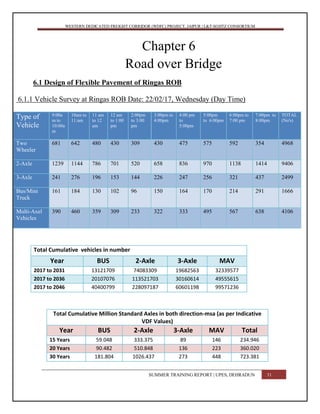 WESTERN DEDICATED FREIGHT CORRIDOR (WDFC) PROJECT, JAIPUR | L&T-SOJITZ CONSORTIUM
Chapter 6
Road over Bridge
6.1 Design of Flexible Pavement of Ringas ROB
6.1.1 Vehicle Survey at Ringas ROB Date: 22/02/17, Wednesday (Day Time)
Type of
Vehicle
9:00a
m to
10:00a
m
10am to
11:am
11 am
to 12
am
12 am
to 1:00
pm
2:00pm
to 3:00
pm
3:00pm to
4:00pm
4:00 pm
to
5:00pm
5:00pm
to 6:00pm
6:00pm to
7:00 pm
7:00pm to
8:00pm
TOTAL
(No's)
Two
Wheeler
681 642 480 430 309 430 475 575 592 354 4968
2-Axle 1239 1144 786 701 520 658 836 970 1138 1414 9406
3-Axle 241 276 196 153 144 226 247 256 321 437 2499
Bus/Mini
Truck
161 184 130 102 96 150 164 170 214 291 1666
Multi-Axel
Vehicles
390 460 359 309 233 322 333 495 567 638 4106
Total Cumulative vehicles in number
Year BUS 2-Axle 3-Axle MAV
2017 to 2031 13121709 74083309 19682563 32339577
2017 to 2036 20107076 113521703 30160614 49555615
2017 to 2046 40400799 228097187 60601198 99571236
Total Cumulative Million Standard Axles in both direction-msa (as per Indicative
VDF Values)
Year BUS 2-Axle 3-Axle MAV Total
15 Years 59.048 333.375 89 146 234.946
20 Years 90.482 510.848 136 223 360.020
30 Years 181.804 1026.437 273 448 723.381
SUMMER TRAINING REPORT | UPES, DEHRADUN 31
 
