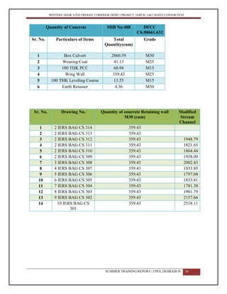 WESTERN DEDICATED FREIGHT CORRIDOR (WDFC) PROJECT, JAIPUR | L&T-SOJITZ CONSORTIUM
Quantity of Concrete MIB No:488 DFCC
Ch:88661.632
Sr. No. Particulars of Items Total
Quantity(cum)
Grade
1 Box Culvert 2860.59 M30
2 Wearing Coat 41.13 M25
3 100 THK PCC 60.94 M15
4 Wing Wall 359.43 M25
5 100 THK Leveling Course 13.55 M15
6 Earth Retainer 4.36 M30
Sr. No. Drawing No. Quantity of concrete Retaining wall
M30 (cum)
Modified
Stream
Channel
1 2 IERS BAG CS 314 359.43
2 2 IERS BAG CS 313 359.43
3 2 IERS BAG CS 312 359.43 1948.79
4 2 IERS BAG CS 311 359.43 1821.65
5 2 IERS BAG CS 310 359.43 1864.44
6 2 IERS BAG CS 309 359.43 1958.09
7 3 IERS BAG CS 308 359.43 2002.43
8 4 IERS BAG CS 307 359.43 1933.85
9 5 IERS BAG CS 306 359.43 1797.04
10 6 IERS BAG CS 305 359.43 1833.81
11 7 IERS BAG CS 304 359.43 1781.30
12 8 IERS BAG CS 303 359.43 1901.79
13 9 IERS BAG CS 302 359.43 2157.66
14 10 IERS BAG CS
301
359.43 2518.11
SUMMER TRAINING REPORT | UPES, DEHRADUN 36
 