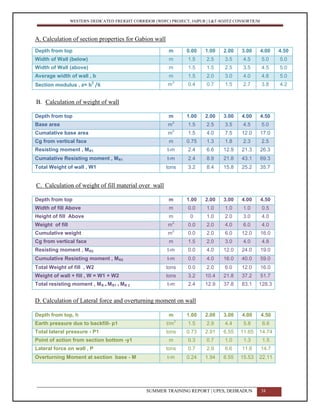WESTERN DEDICATED FREIGHT CORRIDOR (WDFC) PROJECT, JAIPUR | L&T-SOJITZ CONSORTIUM
A. Calculation of section properties for Gabion wall
Depth from top m 0.00 1.00 2.00 3.00 4.00 4.50
Width of Wall (below) m 1.5 2.5 3.5 4.5 5.0 5.0
Width of Wall (above) m 1.5 1.5 2.5 3.5 4.5 5.0
Average width of wall , b m 1.5 2.0 3.0 4.0 4.8 5.0
Section modulus , z= b
2
/6 m
3
0.4 0.7 1.5 2.7 3.8 4.2
B. Calculation of weight of wall
Depth from top m 1.00 2.00 3.00 4.00 4.50
Base area m
2
1.5 2.5 3.5 4.5 5.0
Cumalative base area m
2
1.5 4.0 7.5 12.0 17.0
Cg from vertical face m 0.75 1.3 1.8 2.3 2.5
Resisting moment , MR1 t-m 2.4 6.6 12.9 21.3 26.3
Cumalative Resisting moment , MR1 t-m 2.4 8.9 21.8 43.1 69.3
Total Weight of wall , W1 tons 3.2 8.4 15.8 25.2 35.7
C. Calculation of weight of fill material over wall
Depth from top m 1.00 2.00 3.00 4.00 4.50
Width of fill Above m 0.0 1.0 1.0 1.0 0.5
Height of fill Above m 0 1.0 2.0 3.0 4.0
Weight of fill m
2
0.0 2.0 4.0 6.0 4.0
Cumulative weight m
2
0.0 2.0 6.0 12.0 16.0
Cg from vertical face m 1.5 2.0 3.0 4.0 4.8
Resisting moment , MR2 t-m 0.0 4.0 12.0 24.0 19.0
Cumulative Resisting moment , MR2 t-m 0.0 4.0 16.0 40.0 59.0
Total Weight of fill , W2 tons 0.0 2.0 6.0 12.0 16.0
Weight of wall + fill , W = W1 + W2 tons 3.2 10.4 21.8 37.2 51.7
Total resisting moment , MR = MR1 + MR 2 t-m 2.4 12.9 37.8 83.1 128.3
D. Calculation of Lateral force and overturning moment on wall
Depth from top, h m 1.00 2.00 3.00 4.00 4.50
Earth pressure due to backfill- p1 t/m
2
1.5 2.9 4.4 5.8 6.6
Total lateral pressure - P1 tons 0.73 2.91 6.55 11.65 14.74
Point of action from section bottom -y1 m 0.3 0.7 1.0 1.3 1.5
Lateral force on wall , P tons 0.7 2.9 6.6 11.6 14.7
Overturning Moment at section base - M t-m 0.24 1.94 6.55 15.53 22.11
SUMMER TRAINING REPORT | UPES, DEHRADUN 38
 