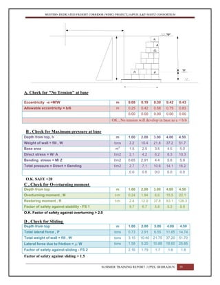 WESTERN DEDICATED FREIGHT CORRIDOR (WDFC) PROJECT, JAIPUR | L&T-SOJITZ CONSORTIUM
A. Check for "No Tension" at base
Eccentricity -e =M/W m 0.08 0.19 0.30 0.42 0.43
Allowable eccentricity = b/6 m 0.25 0.42 0.58 0.75 0.83
0.00 0.00 0.00 0.00 0.00
OK , No tension will develop in base as e < b/6
B . Check for Maximum pressure at base
Depth from top, h m 1.00 2.00 3.00 4.00 4.50
Weight of wall + fill , W tons 3.2 10.4 21.8 37.2 51.7
Base area m
2
1.5 2.5 3.5 4.5 5.0
Direct stress = W/ A t/m2 2.1 4.2 6.2 8.3 10.3
Bending stress = M/ Z t/m2 0.65 2.91 4.4 5.8 5.9
Total pressure = Direct + Bending t/m2 2.7 7.1 10.6 14.1 16.2
0.0 0.0 0.0 0.0 0.0
O.K. SAFE <20
C . Check for Overturning moment
Depth from top m 1.00 2.00 3.00 4.00 4.50
Overturning moment , M t-m 0.24 1.94 6.6 15.5 22.1
Restoring moment , R t-m 2.4 12.9 37.8 83.1 128.3
Factor of safety against stability - FS 1 9.7 6.7 5.8 5.3 5.8
O.K. Factor of safety against overturning > 2.0
D . Check for Sliding
Depth from top m 1.00 2.00 3.00 4.00 4.50
Total lateral force , P tons 0.73 2.91 6.55 11.65 14.74
Total weight of wall + fill , W tons 3.15 10.40 21.75 37.20 51.70
Lateral force due to friction = m W tons 1.58 5.20 10.88 18.60 25.85
Factor of safety against sliding - FS 2 2.16 1.79 1.7 1.6 1.8
Factor of safety against sliding > 1.5
SUMMER TRAINING REPORT | UPES, DEHRADUN 39
5
G
4
40
 