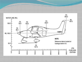 Hands on experience with aircraft structure fusleage station, wing ...