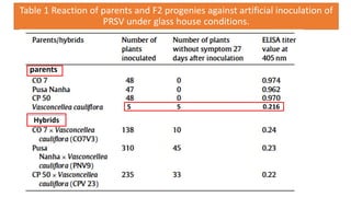 Table 1 Reaction of parents and F2 progenies against artificial inoculation of
PRSV under glass house conditions.
parents
Hybrids
5 5 0.216
 