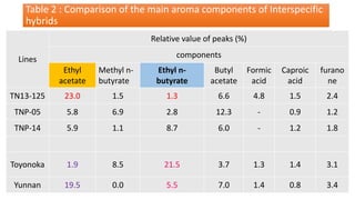 Lines
Relative value of peaks (%)
components
Ethyl
acetate
Methyl n-
butyrate
Ethyl n-
butyrate
Butyl
acetate
Formic
acid
Caproic
acid
furano
ne
TN13-125 23.0 1.5 1.3 6.6 4.8 1.5 2.4
TNP-05 5.8 6.9 2.8 12.3 - 0.9 1.2
TNP-14 5.9 1.1 8.7 6.0 - 1.2 1.8
Toyonoka 1.9 8.5 21.5 3.7 1.3 1.4 3.1
Yunnan 19.5 0.0 5.5 7.0 1.4 0.8 3.4
Table 2 : Comparison of the main aroma components of Interspecific
hybrids
 