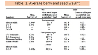 Table. 1. Average berry and seed weight
 
