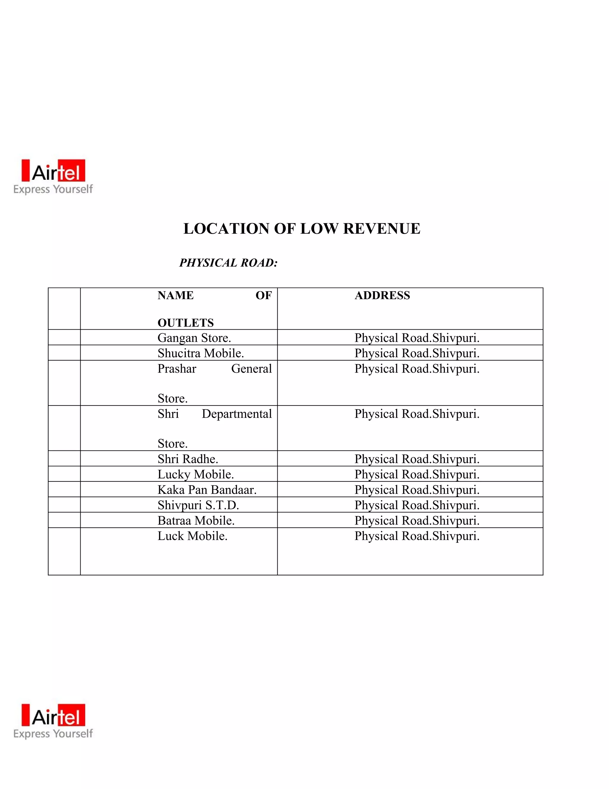 LOCATION OF LOW REVENUE

    PHYSICAL ROAD:

NAME              OF    ADDRESS

OUTLETS
Gangan Store.           Physical Road.Shivpuri.
Shucitra Mobile.        Physical Road.Shivpuri.
Prashar      General    Physical Road.Shivpuri.

Store.
Shri     Departmental   Physical Road.Shivpuri.

Store.
Shri Radhe.             Physical Road.Shivpuri.
Lucky Mobile.           Physical Road.Shivpuri.
Kaka Pan Bandaar.       Physical Road.Shivpuri.
Shivpuri S.T.D.         Physical Road.Shivpuri.
Batraa Mobile.          Physical Road.Shivpuri.
Luck Mobile.            Physical Road.Shivpuri.
 