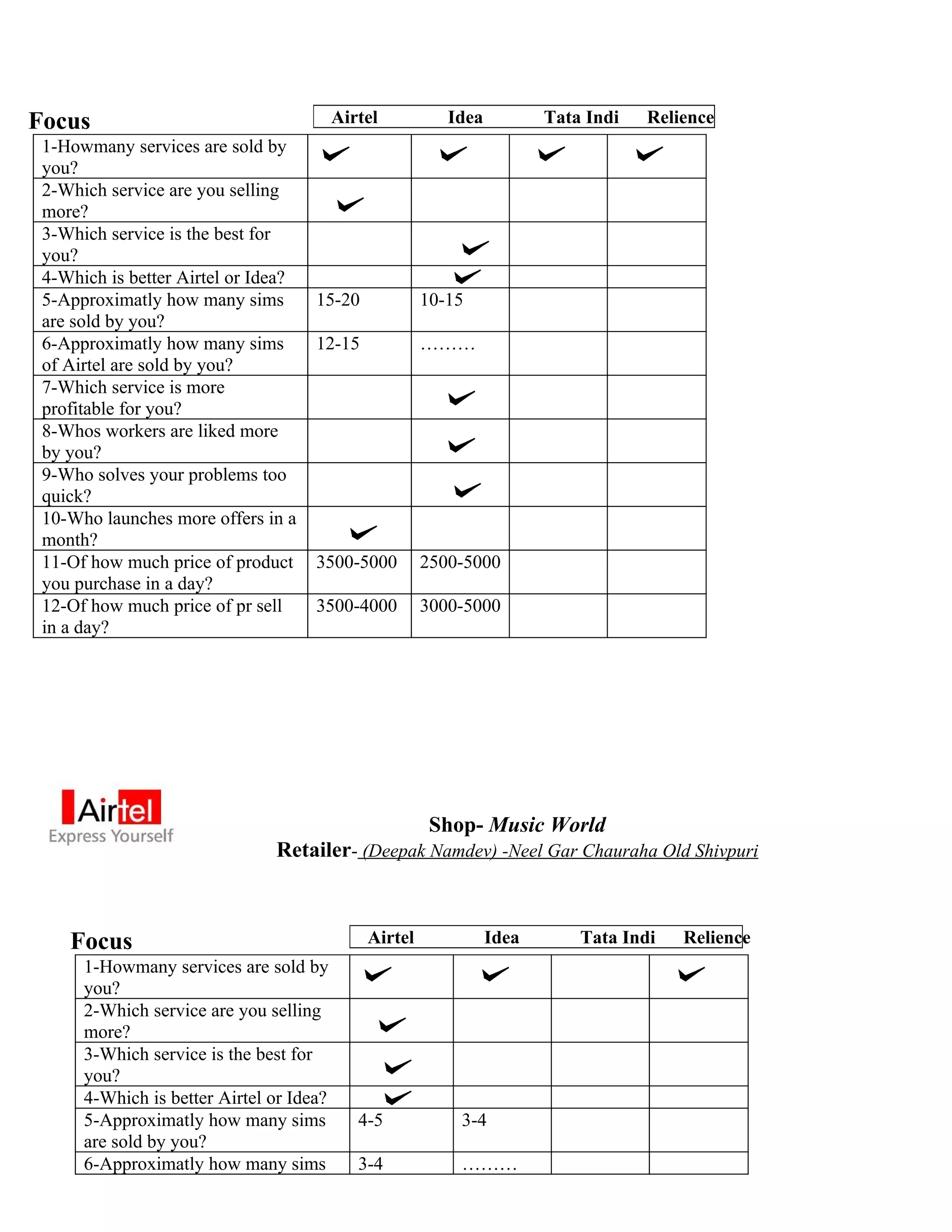 Focus                                     Airtel          Idea          Tata Indi   Relience
 1-Howmany services are sold by
 you?
 2-Which service are you selling
 more?
 3-Which service is the best for
 you?
 4-Which is better Airtel or Idea?
 5-Approximatly how many sims        15-20             10-15
 are sold by you?
 6-Approximatly how many sims        12-15             ………
 of Airtel are sold by you?
 7-Which service is more
 profitable for you?
 8-Whos workers are liked more
 by you?
 9-Who solves your problems too
 quick?
 10-Who launches more offers in a
 month?
 11-Of how much price of product     3500-5000         2500-5000
 you purchase in a day?
 12-Of how much price of pr sell     3500-4000         3000-5000
 in a day?




                                                        Shop- Music World
                               Retailer- (Deepak Namdev) -Neel Gar Chauraha Old Shivpuri



    Focus                                     Airtel             Idea       Tata Indi   Relience
      1-Howmany services are sold by
      you?
      2-Which service are you selling
      more?
      3-Which service is the best for
      you?
      4-Which is better Airtel or Idea?
      5-Approximatly how many sims           4-5           3-4
      are sold by you?
      6-Approximatly how many sims           3-4           ………
 