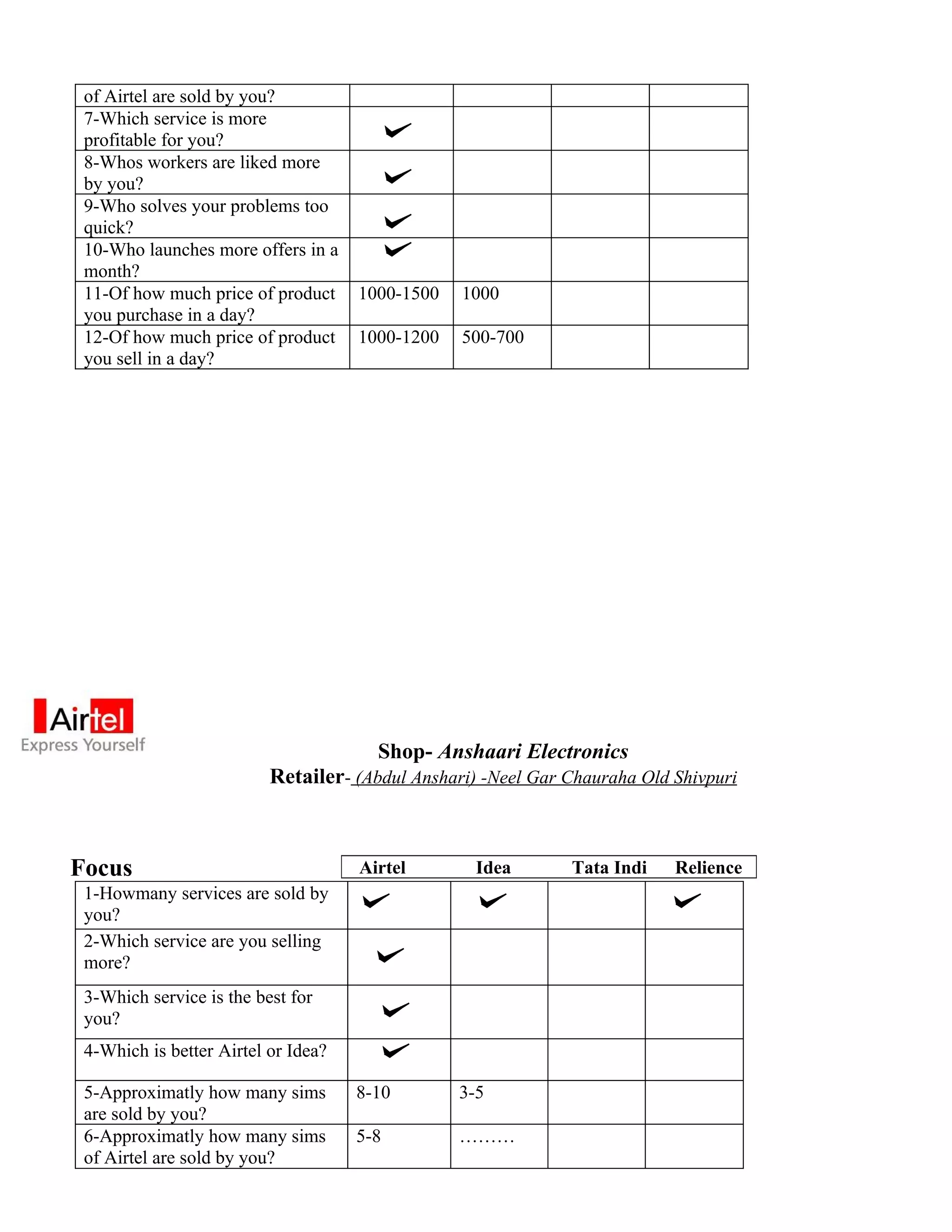 of Airtel are sold by you?
 7-Which service is more
 profitable for you?
 8-Whos workers are liked more
 by you?
 9-Who solves your problems too
 quick?
 10-Who launches more offers in a
 month?
 11-Of how much price of product     1000-1500   1000
 you purchase in a day?
 12-Of how much price of product     1000-1200   500-700
 you sell in a day?




                                       Shop- Anshaari Electronics
                          Retailer- (Abdul Anshari) -Neel Gar Chauraha Old Shivpuri



Focus                                Airtel        Idea       Tata Indi    Relience
 1-Howmany services are sold by
 you?
 2-Which service are you selling
 more?
 3-Which service is the best for
 you?
 4-Which is better Airtel or Idea?

 5-Approximatly how many sims        8-10        3-5
 are sold by you?
 6-Approximatly how many sims        5-8         ………
 of Airtel are sold by you?
 
