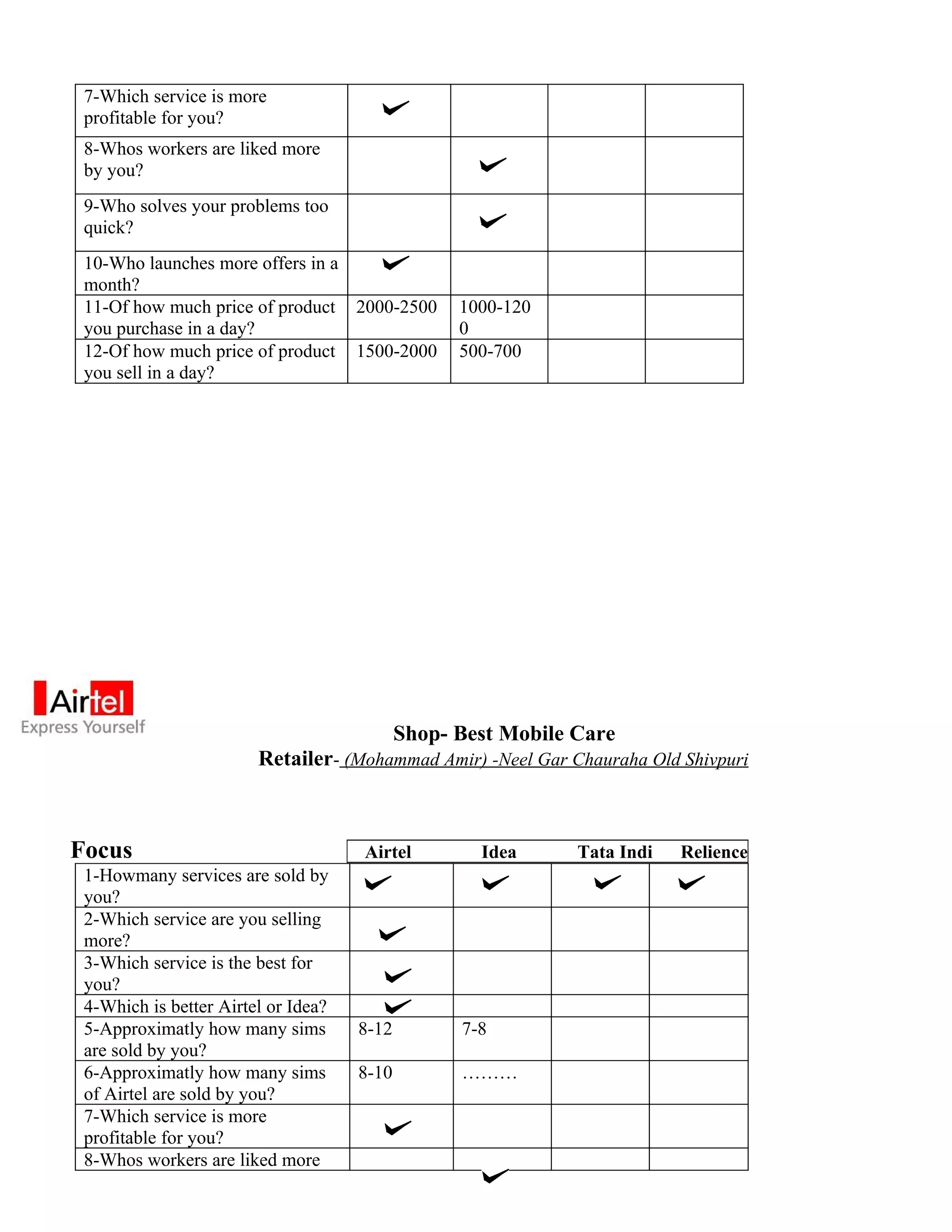 7-Which service is more
 profitable for you?
 8-Whos workers are liked more
 by you?
 9-Who solves your problems too
 quick?
 10-Who launches more offers in a
 month?
 11-Of how much price of product 2000-2500        1000-120
 you purchase in a day?                           0
 12-Of how much price of product 1500-2000        500-700
 you sell in a day?




                                            Shop- Best Mobile Care
                        Retailer- (Mohammad Amir) -Neel Gar Chauraha Old Shivpuri



Focus                                Airtel         Idea      Tata Indi   Relience
 1-Howmany services are sold by
 you?
 2-Which service are you selling
 more?
 3-Which service is the best for
 you?
 4-Which is better Airtel or Idea?
 5-Approximatly how many sims        8-12         7-8
 are sold by you?
 6-Approximatly how many sims        8-10         ………
 of Airtel are sold by you?
 7-Which service is more
 profitable for you?
 8-Whos workers are liked more
 