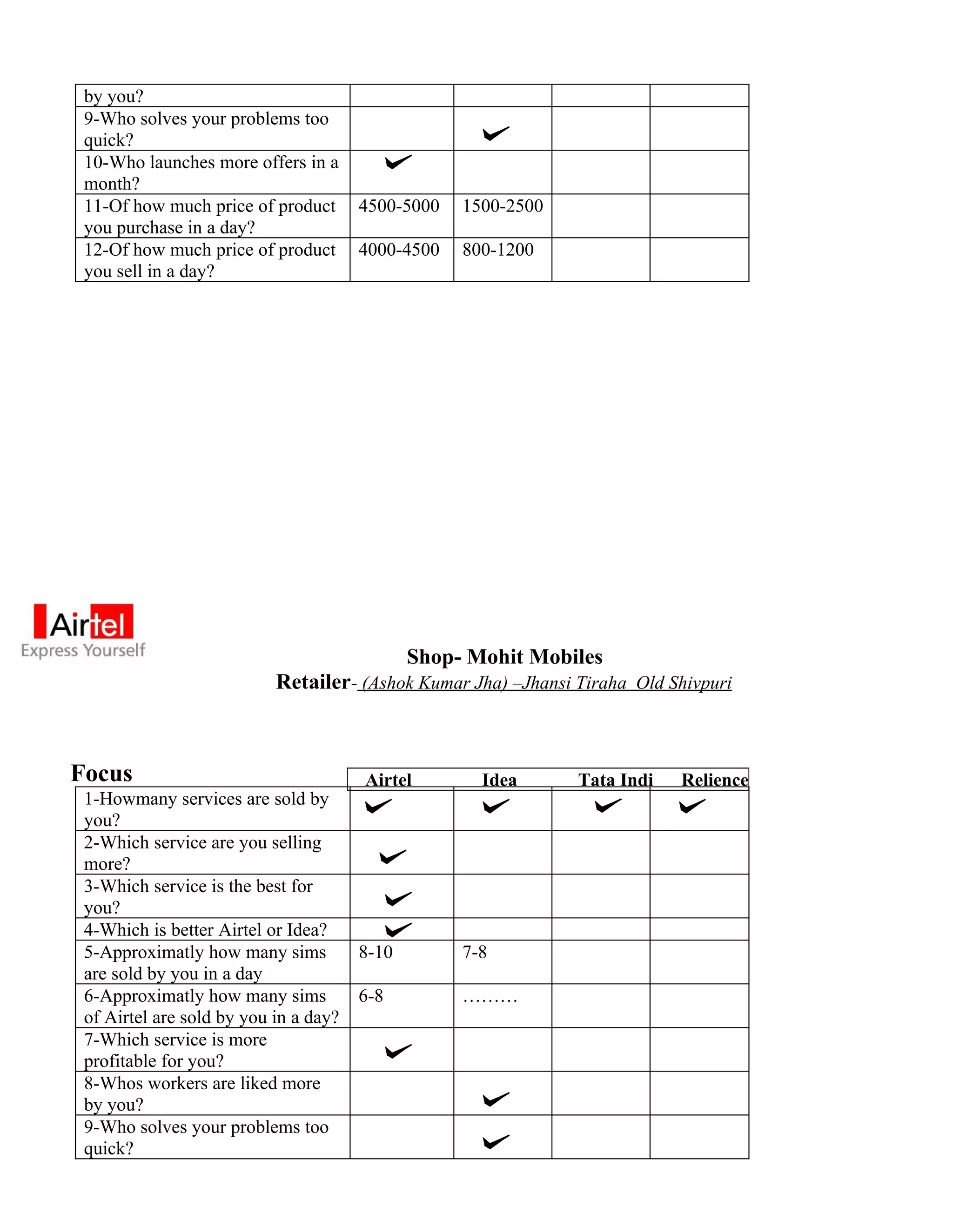 by you?
 9-Who solves your problems too
 quick?
 10-Who launches more offers in a
 month?
 11-Of how much price of product       4500-5000   1500-2500
 you purchase in a day?
 12-Of how much price of product       4000-4500   800-1200
 you sell in a day?




                                              Shop- Mohit Mobiles
                           Retailer- (Ashok Kumar Jha) –Jhansi Tiraha Old Shivpuri



Focus                                  Airtel        Idea      Tata Indi   Relience
 1-Howmany services are sold by
 you?
 2-Which service are you selling
 more?
 3-Which service is the best for
 you?
 4-Which is better Airtel or Idea?
 5-Approximatly how many sims          8-10        7-8
 are sold by you in a day
 6-Approximatly how many sims          6-8         ………
 of Airtel are sold by you in a day?
 7-Which service is more
 profitable for you?
 8-Whos workers are liked more
 by you?
 9-Who solves your problems too
 quick?
 
