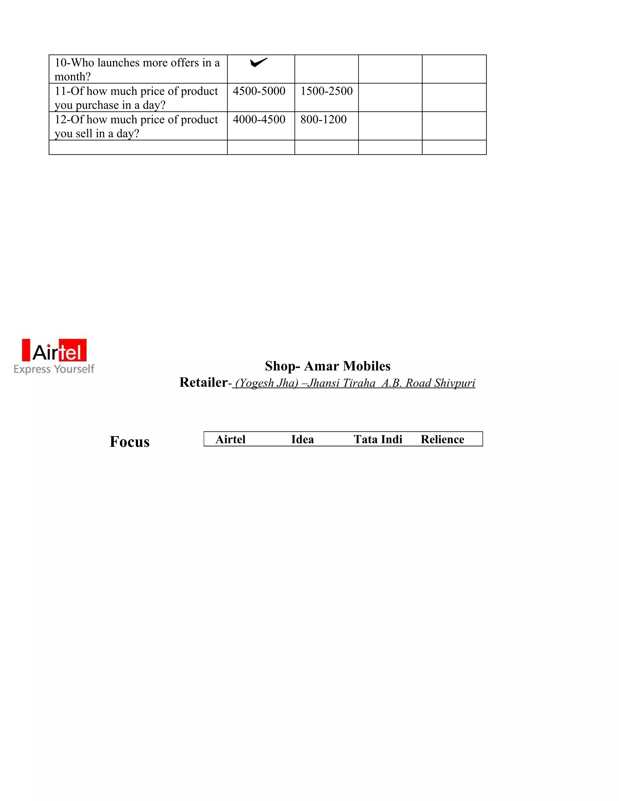 10-Who launches more offers in a
month?
11-Of how much price of product    4500-5000    1500-2500
you purchase in a day?
12-Of how much price of product    4000-4500    800-1200
you sell in a day?




                                        Shop- Amar Mobiles
                        Retailer- (Yogesh Jha) –Jhansi Tiraha A.B. Road Shivpuri



          Focus                Airtel          Idea         Tata Indi   Relience
 