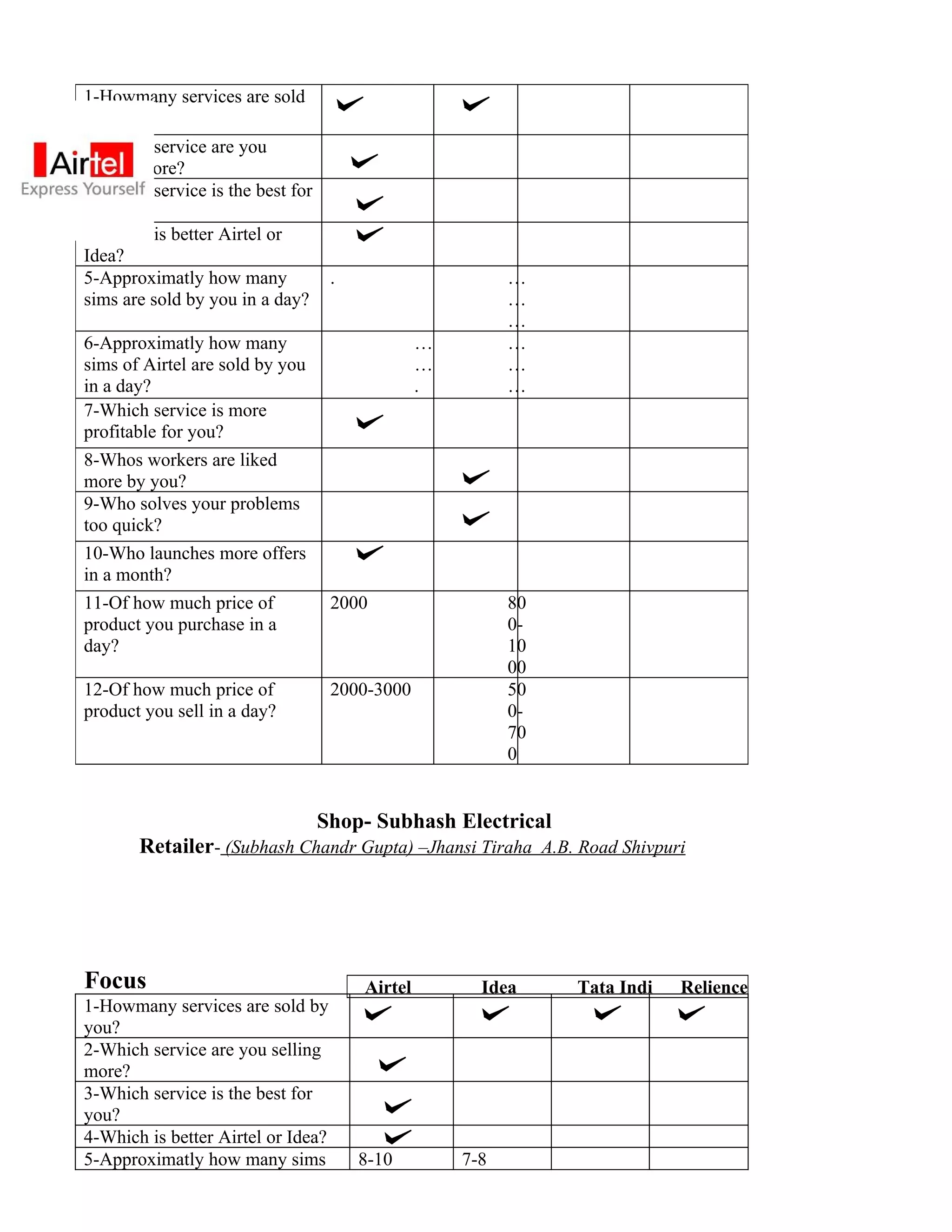 1-Howmany services are sold
by you?
2-Which service are you
selling more?
3-Which service is the best for
you?
4-Which is better Airtel or
Idea?
5-Approximatly how many         .                         …
sims are sold by you in a day?                            …
                                                          …
6-Approximatly how many                         …         …
sims of Airtel are sold by you                  …         …
in a day?                                       .         …
7-Which service is more
profitable for you?
8-Whos workers are liked
more by you?
9-Who solves your problems
too quick?
10-Who launches more offers
in a month?
11-Of how much price of             2000                  80
product you purchase in a                                 0-
day?                                                      10
                                                          00
12-Of how much price of             2000-3000             50
product you sell in a day?                                0-
                                                          70
                                                          0


                                 Shop- Subhash Electrical
       Retailer- (Subhash Chandr Gupta) –Jhansi Tiraha A.B. Road Shivpuri




Focus                                  Airtel         Idea     Tata Indi   Relience
1-Howmany services are sold by
you?
2-Which service are you selling
more?
3-Which service is the best for
you?
4-Which is better Airtel or Idea?
5-Approximatly how many sims           8-10         7-8
 