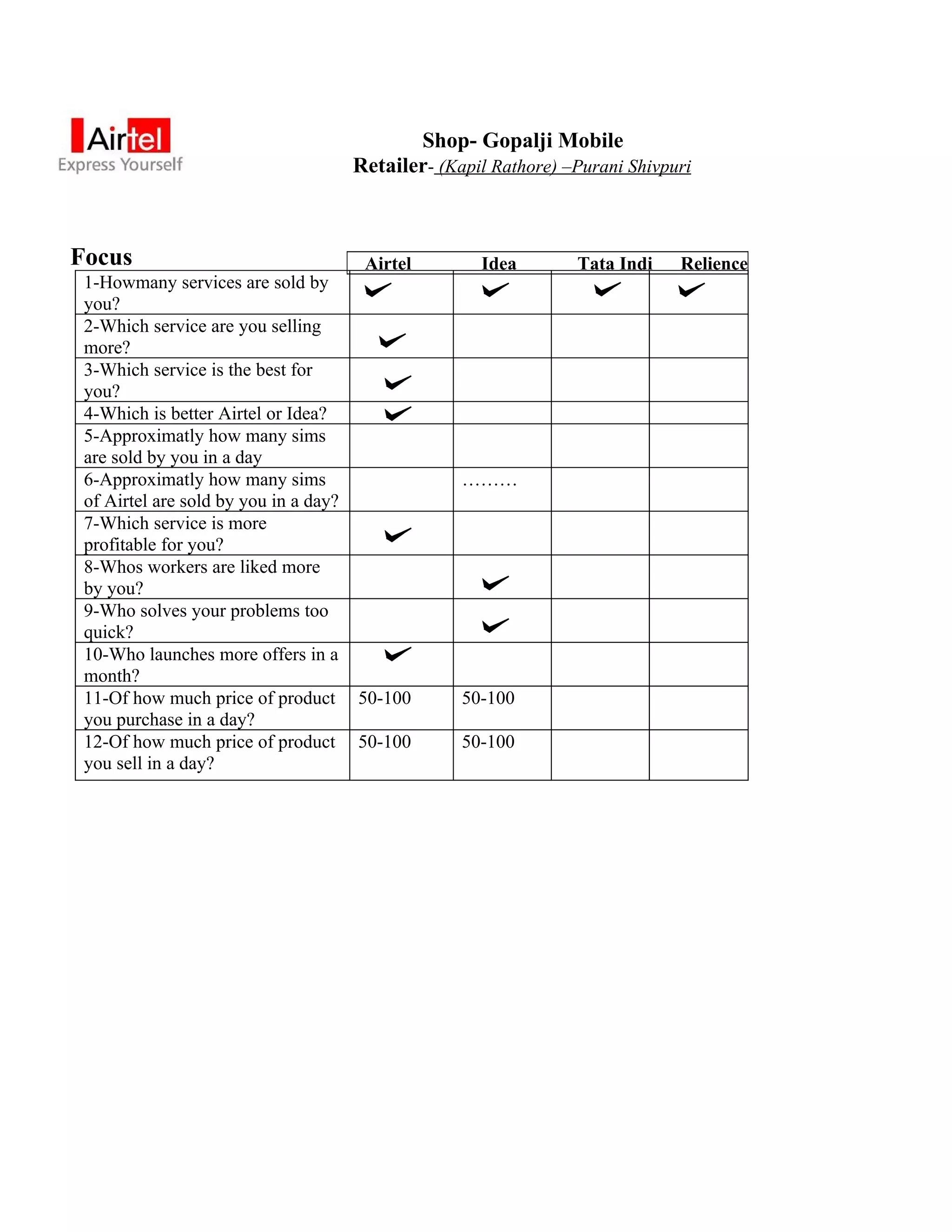 Shop- Gopalji Mobile
                                       Retailer- (Kapil Rathore) –Purani Shivpuri



Focus                                   Airtel        Idea        Tata Indi    Relience
 1-Howmany services are sold by
 you?
 2-Which service are you selling
 more?
 3-Which service is the best for
 you?
 4-Which is better Airtel or Idea?
 5-Approximatly how many sims
 are sold by you in a day
 6-Approximatly how many sims                       ………
 of Airtel are sold by you in a day?
 7-Which service is more
 profitable for you?
 8-Whos workers are liked more
 by you?
 9-Who solves your problems too
 quick?
 10-Who launches more offers in a
 month?
 11-Of how much price of product       50-100       50-100
 you purchase in a day?
 12-Of how much price of product       50-100       50-100
 you sell in a day?
 