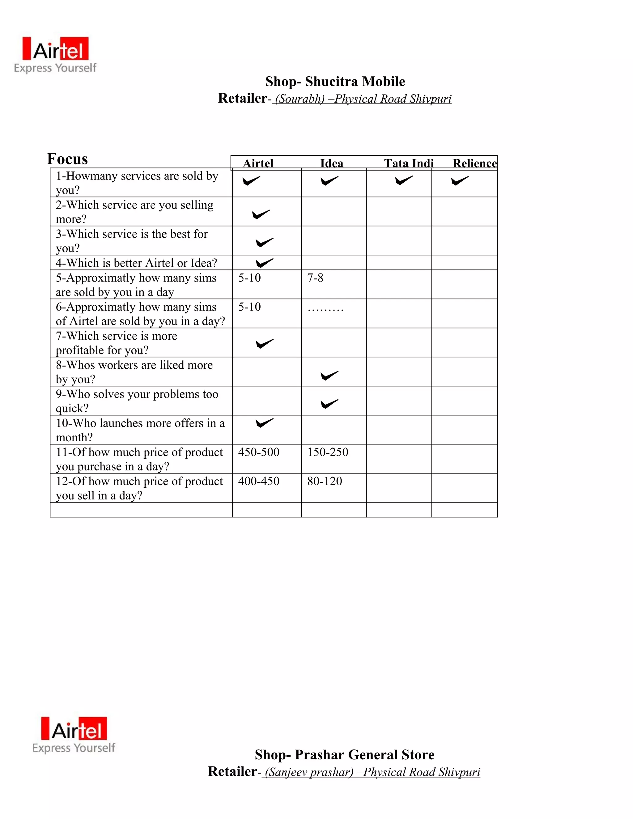 Shop- Shucitra Mobile
                                  Retailer- (Sourabh) –Physical Road Shivpuri



Focus                                  Airtel        Idea       Tata Indi       Relience
 1-Howmany services are sold by
 you?
 2-Which service are you selling
 more?
 3-Which service is the best for
 you?
 4-Which is better Airtel or Idea?
 5-Approximatly how many sims          5-10       7-8
 are sold by you in a day
 6-Approximatly how many sims          5-10       ………
 of Airtel are sold by you in a day?
 7-Which service is more
 profitable for you?
 8-Whos workers are liked more
 by you?
 9-Who solves your problems too
 quick?
 10-Who launches more offers in a
 month?
 11-Of how much price of product       450-500    150-250
 you purchase in a day?
 12-Of how much price of product       400-450    80-120
 you sell in a day?




                                        Shop- Prashar General Store
                                Retailer- (Sanjeev prashar) –Physical Road Shivpuri
 