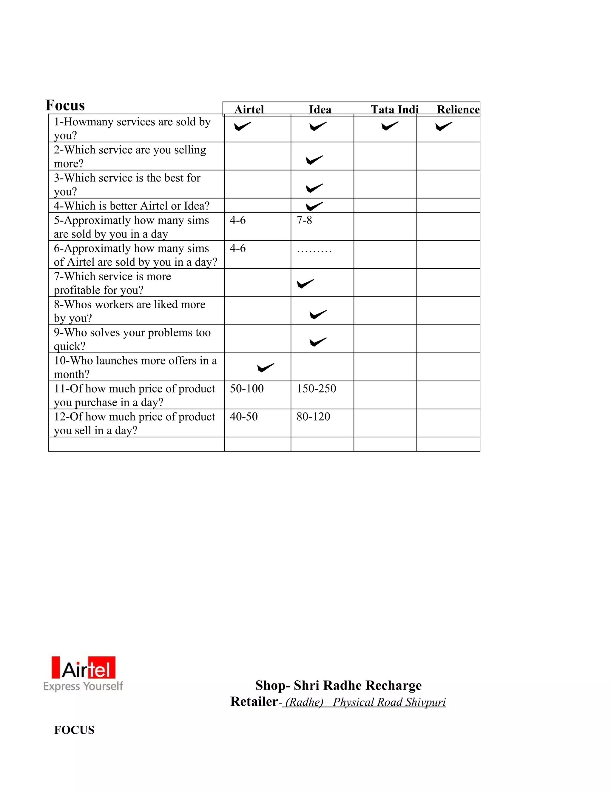 Focus                                  Airtel        Idea        Tata Indi    Relience
 1-Howmany services are sold by
 you?
 2-Which service are you selling
 more?
 3-Which service is the best for
 you?
 4-Which is better Airtel or Idea?
 5-Approximatly how many sims          4-6         7-8
 are sold by you in a day
 6-Approximatly how many sims          4-6         ………
 of Airtel are sold by you in a day?
 7-Which service is more
 profitable for you?
 8-Whos workers are liked more
 by you?
 9-Who solves your problems too
 quick?
 10-Who launches more offers in a
 month?
 11-Of how much price of product       50-100      150-250
 you purchase in a day?
 12-Of how much price of product       40-50       80-120
 you sell in a day?




                                           Shop- Shri Radhe Recharge
                                       Retailer- (Radhe) –Physical Road Shivpuri

 FOCUS
 