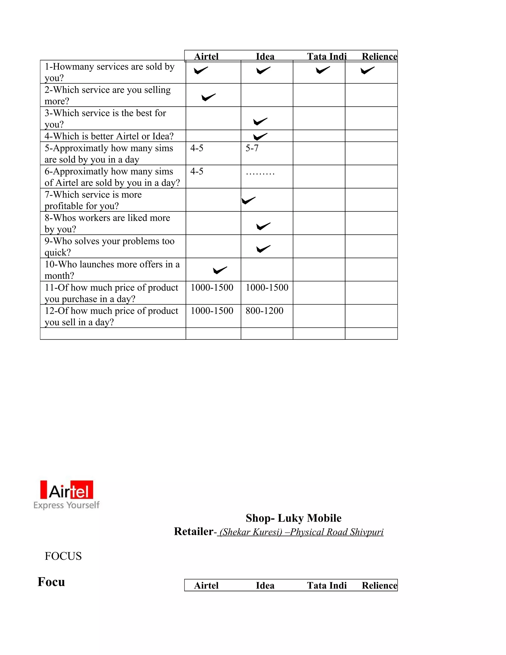 Airtel        Idea        Tata Indi   Relience
 1-Howmany services are sold by
 you?
 2-Which service are you selling
 more?
 3-Which service is the best for
 you?
 4-Which is better Airtel or Idea?
 5-Approximatly how many sims          4-5         5-7
 are sold by you in a day
 6-Approximatly how many sims          4-5         ………
 of Airtel are sold by you in a day?
 7-Which service is more
 profitable for you?
 8-Whos workers are liked more
 by you?
 9-Who solves your problems too
 quick?
 10-Who launches more offers in a
 month?
 11-Of how much price of product       1000-1500   1000-1500
 you purchase in a day?
 12-Of how much price of product       1000-1500   800-1200
 you sell in a day?




                                                   Shop- Luky Mobile
                                  Retailer- (Shekar Kuresi) –Physical Road Shivpuri

 FOCUS

Focu                                   Airtel        Idea        Tata Indi   Relience
 