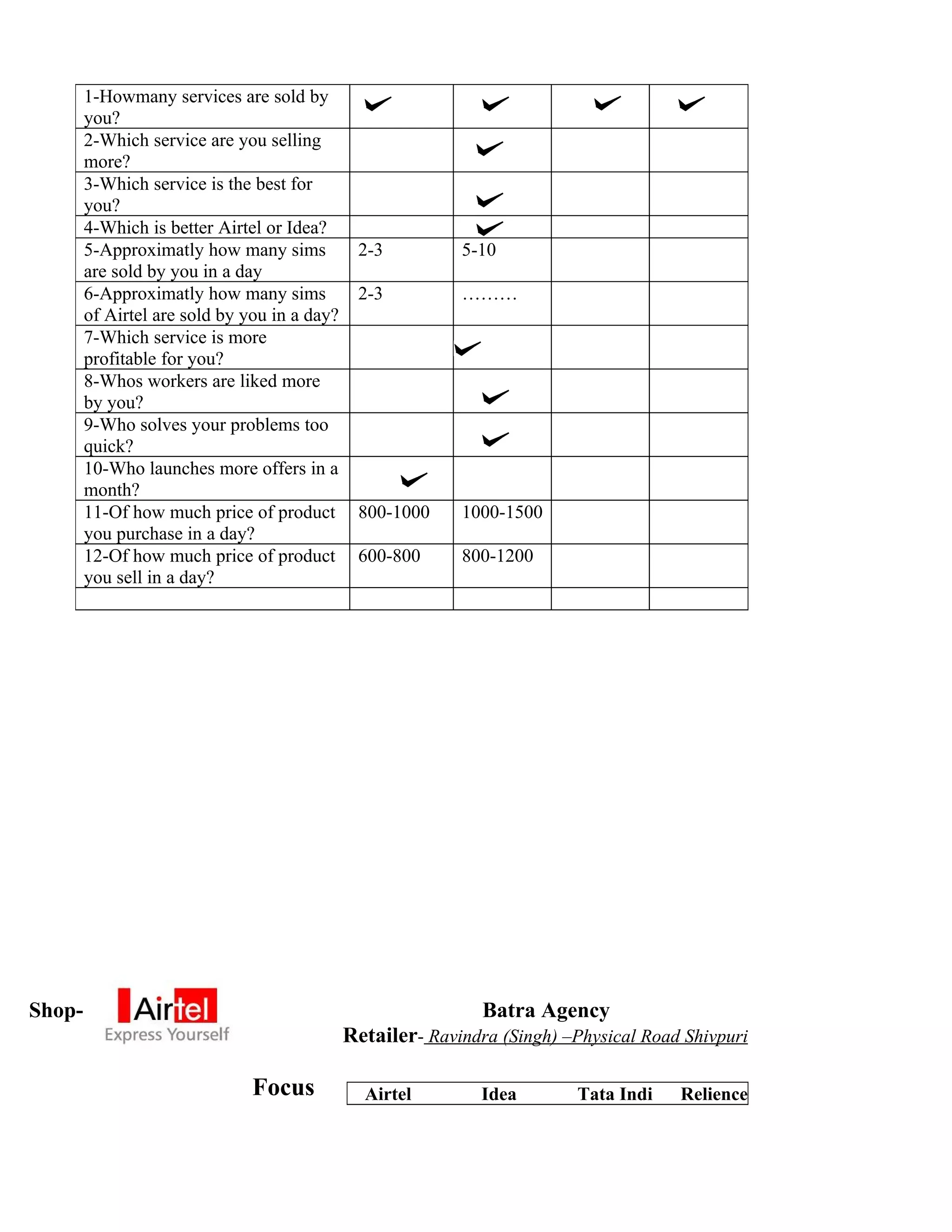 1-Howmany services are sold by
        you?
        2-Which service are you selling
        more?
        3-Which service is the best for
        you?
        4-Which is better Airtel or Idea?
        5-Approximatly how many sims           2-3          5-10
        are sold by you in a day
        6-Approximatly how many sims           2-3          ………
        of Airtel are sold by you in a day?
        7-Which service is more
        profitable for you?
        8-Whos workers are liked more
        by you?
        9-Who solves your problems too
        quick?
        10-Who launches more offers in a
        month?
        11-Of how much price of product        800-1000     1000-1500
        you purchase in a day?
        12-Of how much price of product        600-800      800-1200
        you sell in a day?




Shop-                                                          Batra Agency
                                              Retailer- Ravindra (Singh) –Physical Road Shivpuri

                               Focus            Airtel         Idea       Tata Indi    Relience
 