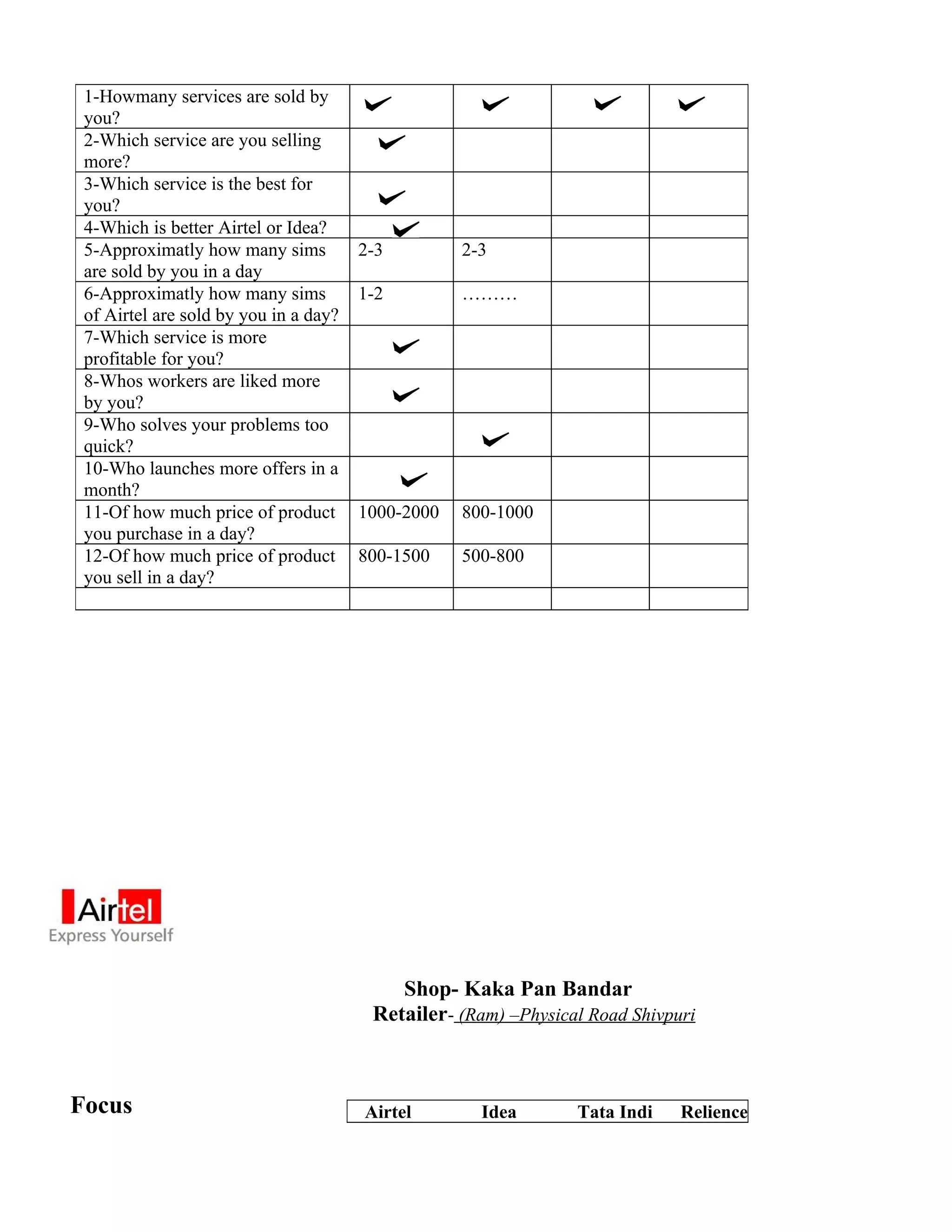 1-Howmany services are sold by
 you?
 2-Which service are you selling
 more?
 3-Which service is the best for
 you?
 4-Which is better Airtel or Idea?
 5-Approximatly how many sims          2-3         2-3
 are sold by you in a day
 6-Approximatly how many sims          1-2         ………
 of Airtel are sold by you in a day?
 7-Which service is more
 profitable for you?
 8-Whos workers are liked more
 by you?
 9-Who solves your problems too
 quick?
 10-Who launches more offers in a
 month?
 11-Of how much price of product       1000-2000   800-1000
 you purchase in a day?
 12-Of how much price of product       800-1500    500-800
 you sell in a day?




                                           Shop- Kaka Pan Bandar
                                        Retailer- (Ram) –Physical Road Shivpuri



Focus                                  Airtel        Idea       Tata Indi    Relience
 