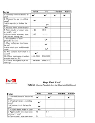 Focus                                     Airtel          Idea          Tata Indi   Relience
 1-Howmany services are sold by
 you?
 2-Which service are you selling
 more?
 3-Which service is the best for
 you?
 4-Which is better Airtel or Idea?
 5-Approximatly how many sims        15-20             10-15
 are sold by you?
 6-Approximatly how many sims        12-15             ………
 of Airtel are sold by you?
 7-Which service is more
 profitable for you?
 8-Whos workers are liked more
 by you?
 9-Who solves your problems too
 quick?
 10-Who launches more offers in a
 month?
 11-Of how much price of product     3500-5000         2500-5000
 you purchase in a day?
 12-Of how much price of pr sell     3500-4000         3000-5000
 in a day?




                                                        Shop- Music World
                               Retailer- (Deepak Namdev) -Neel Gar Chauraha Old Shivpuri



    Focus                                     Airtel             Idea       Tata Indi   Relience
      1-Howmany services are sold by
      you?
      2-Which service are you selling
      more?
      3-Which service is the best for
      you?
      4-Which is better Airtel or Idea?
      5-Approximatly how many sims           4-5           3-4
      are sold by you?
      6-Approximatly how many sims           3-4           ………
 