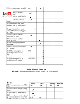 1-Howmany services are sold
by you?
2-Which service are you
selling more?
3-Which service is the best for
you?
4-Which is better Airtel or
Idea?
5-Approximatly how many         .                         …
sims are sold by you in a day?                            …
                                                          …
6-Approximatly how many                         …         …
sims of Airtel are sold by you                  …         …
in a day?                                       .         …
7-Which service is more
profitable for you?
8-Whos workers are liked
more by you?
9-Who solves your problems
too quick?
10-Who launches more offers
in a month?
11-Of how much price of             2000                  80
product you purchase in a                                 0-
day?                                                      10
                                                          00
12-Of how much price of             2000-3000             50
product you sell in a day?                                0-
                                                          70
                                                          0


                                 Shop- Subhash Electrical
       Retailer- (Subhash Chandr Gupta) –Jhansi Tiraha A.B. Road Shivpuri




Focus                                  Airtel         Idea     Tata Indi   Relience
1-Howmany services are sold by
you?
2-Which service are you selling
more?
3-Which service is the best for
you?
4-Which is better Airtel or Idea?
5-Approximatly how many sims           8-10         7-8
 