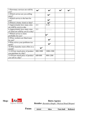 1-Howmany services are sold by
        you?
        2-Which service are you selling
        more?
        3-Which service is the best for
        you?
        4-Which is better Airtel or Idea?
        5-Approximatly how many sims           2-3          5-10
        are sold by you in a day
        6-Approximatly how many sims           2-3          ………
        of Airtel are sold by you in a day?
        7-Which service is more
        profitable for you?
        8-Whos workers are liked more
        by you?
        9-Who solves your problems too
        quick?
        10-Who launches more offers in a
        month?
        11-Of how much price of product        800-1000     1000-1500
        you purchase in a day?
        12-Of how much price of product        600-800      800-1200
        you sell in a day?




Shop-                                                          Batra Agency
                                              Retailer- Ravindra (Singh) –Physical Road Shivpuri

                               Focus            Airtel         Idea       Tata Indi    Relience
 
