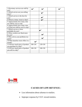 1-Howmany services are sold by
you?
2-Which service are you selling
more?
3-Which service is the best for
you?
4-Which is better Airtel or Idea?
5-Approximatly how many sims
are sold by you in a day
6-Approximatly how many sims                    ………
of Airtel are sold by you in a day?
7-Which service is more
profitable for you?
8-Whos workers are liked more
by you?
9-Who solves your problems too
quick?
10-Who launches more offers in a
month?
11-Of how much price of product       100-150   120-150
you purchase in a day?
12-Of how much price of product       100-150   100-150
you sell in a day?




                                      CAUSES OF LOW REVENUE-:

                   • Less information about schemes to retailers.

                   •   Improper response by F.O.F. toward retailers.
 
