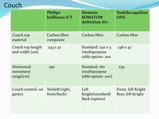 Couch
Philips
brilliance iCT
Siemens
SOMATOM
definition AS+
Toshiba aquilion
ONE
Couch top
material
Carbon fibre
composite
Carbon fibre Carbon fibre
Couch top length
and width [cm]
243 x 41 Standard: 240 x 5
(multipurpose
table option: 200
246 x 47
Horizontal
movement
range[cm]
190 Standard: 160
(multipurpose
table option: 200)
239
Couch control- on
gantry
Yes(left/right,
front/back)
Left
&right(standard)
Back (option)
Front, left &right
Rear, left &right
 