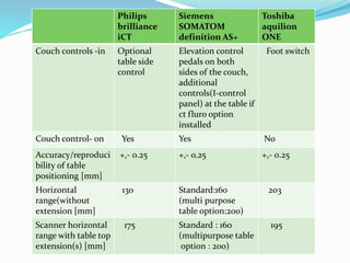 Philips
brilliance
iCT
Siemens
SOMATOM
definition AS+
Toshiba
aquilion
ONE
Couch controls -in Optional
table side
control
Elevation control
pedals on both
sides of the couch,
additional
controls(I-control
panel) at the table if
ct fluro option
installed
Foot switch
Couch control- on Yes Yes No
Accuracy/reproduci
bility of table
positioning [mm]
+,- 0.25 +,- o.25 +,- 0.25
Horizontal
range(without
extension [mm]
130 Standard:160
(multi purpose
table option:200)
203
Scanner horizontal
range with table top
extension(s) [mm]
175 Standard : 160
(multipurpose table
option : 200)
195
 