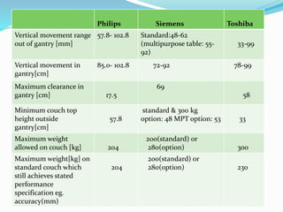 Philips Siemens Toshiba
Vertical movement range
out of gantry [mm]
57.8- 102.8 Standard:48-62
(multipurpose table: 55-
92)
33-99
Vertical movement in
gantry[cm]
85.0- 102.8 72-92 78-99
Maximum clearance in
gantry [cm] 17.5
69
58
Minimum couch top
height outside
gantry[cm]
57.8
standard & 300 kg
option: 48 MPT option: 53 33
Maximum weight
allowed on couch [kg] 204
200(standard) or
280(option) 300
Maximum weight[kg] on
standard couch which
still achieves stated
performance
specification eg.
accuracy(mm)
204
200(standard) or
280(option) 230
 